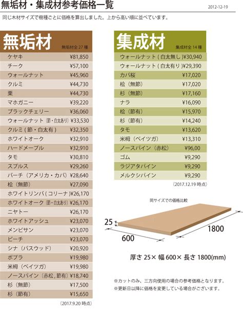 木板價格查詢|木材市價單一樹種報表查詢